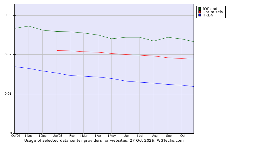 Historical trends in the usage of IOFlood vs. Optimizely vs. HKBN