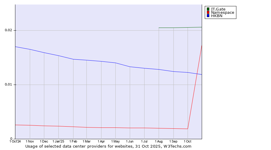 Historical trends in the usage of IT.Gate vs. HKBN vs. Namespace