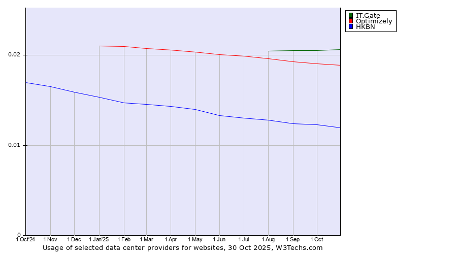 Historical trends in the usage of IT.Gate vs. Optimizely vs. HKBN
