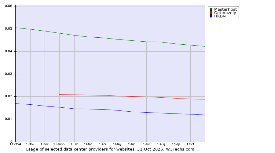 Historical trends in the usage of Masterhost vs. Optimizely vs. HKBN