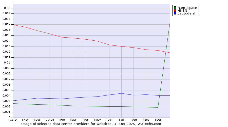 Historical trends in the usage of HKBN vs. Latitude.sh vs. Namespace