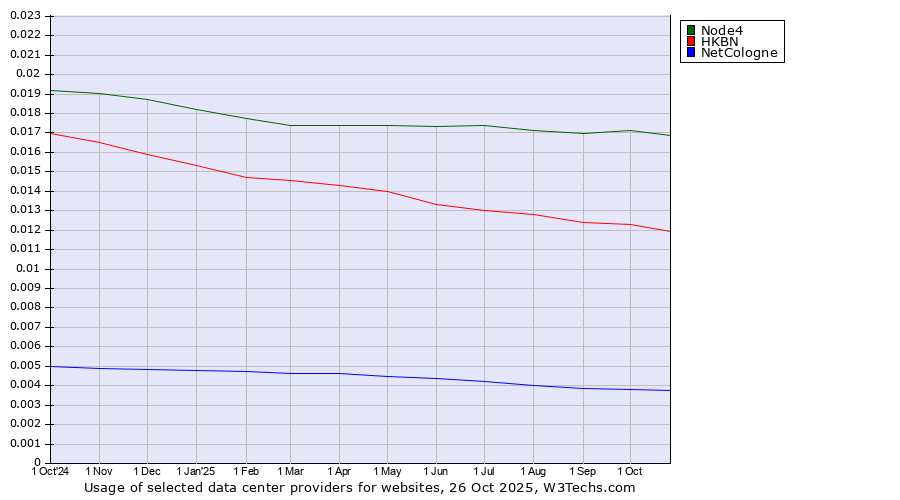 Historical trends in the usage of Node4 vs. HKBN vs. NetCologne