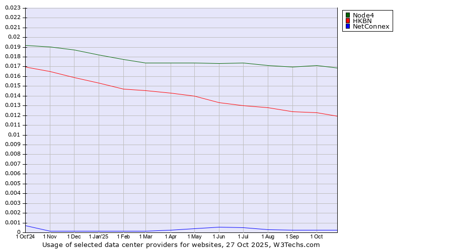 Historical trends in the usage of Node4 vs. HKBN vs. NetConnex