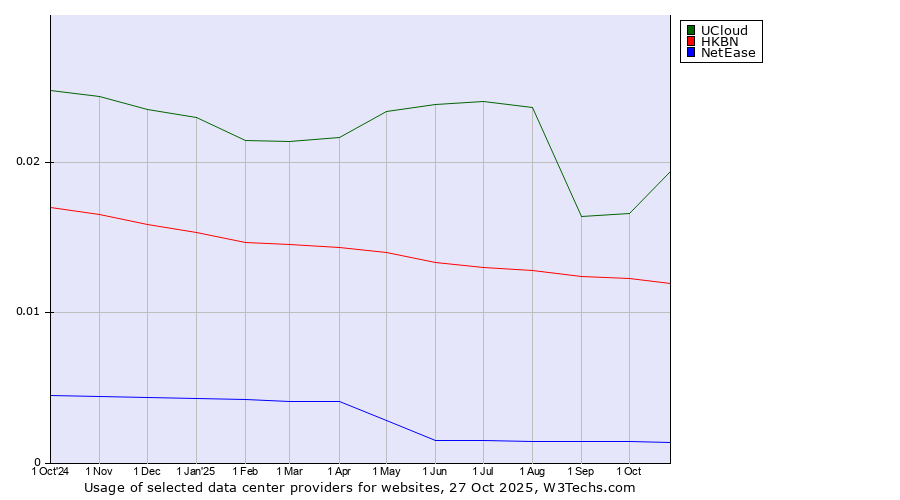 Historical trends in the usage of UCloud vs. HKBN vs. NetEase