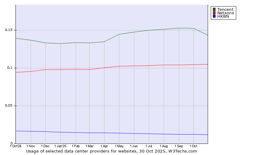 Historical trends in the usage of Tencent vs. Netsons vs. HKBN