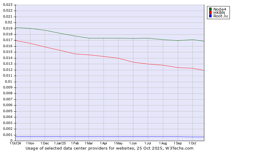 Historical trends in the usage of Node4 vs. HKBN vs. Root.lu