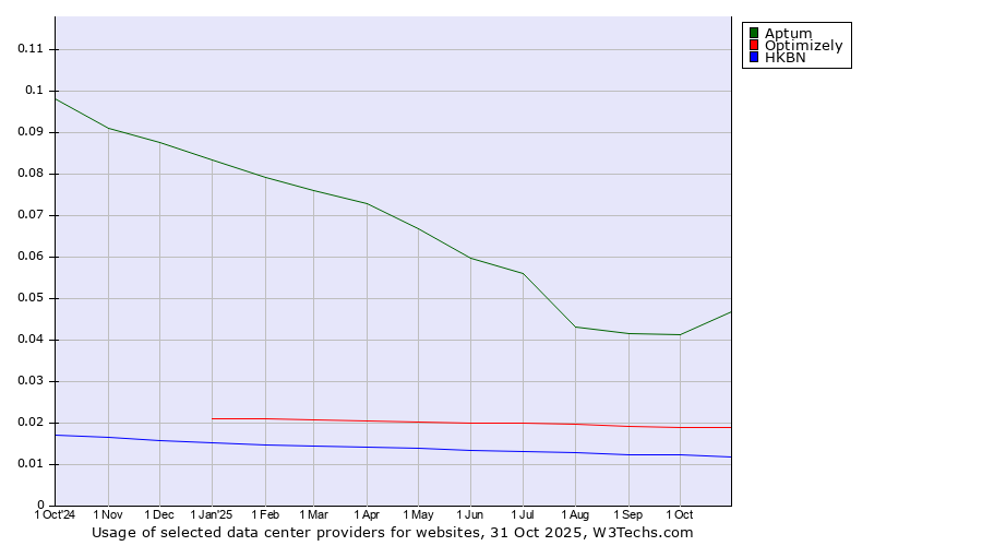 Historical trends in the usage of Aptum vs. Optimizely vs. HKBN