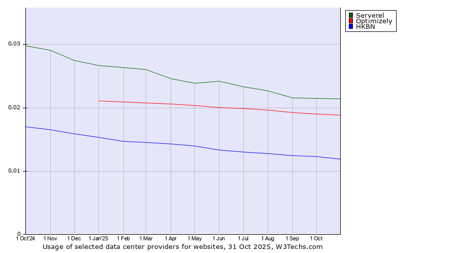Historical trends in the usage of Serverel vs. Optimizely vs. HKBN