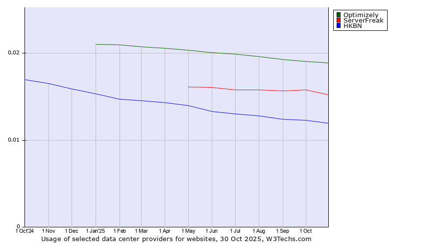 Historical trends in the usage of Optimizely vs. ServerFreak vs. HKBN