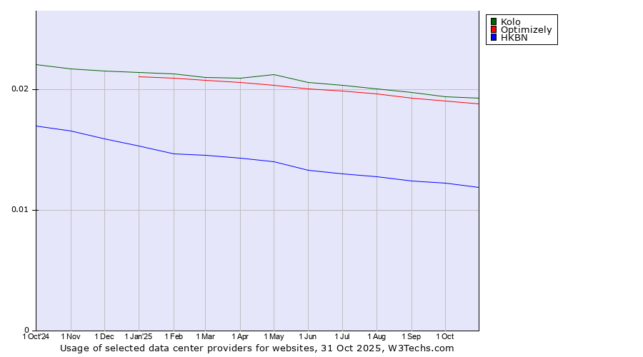 Historical trends in the usage of Kolo vs. Optimizely vs. HKBN