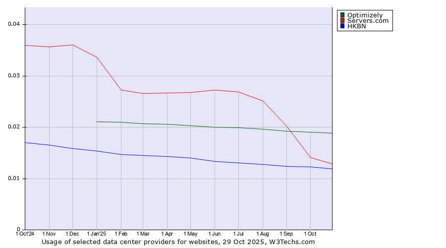 Historical trends in the usage of Optimizely vs. Servers.com vs. HKBN