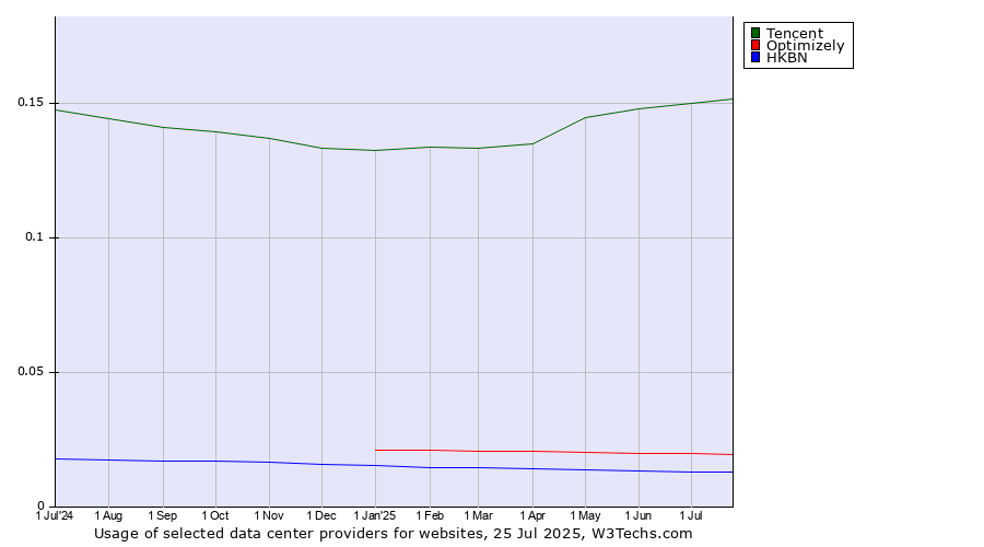 Historical trends in the usage of Tencent vs. Optimizely vs. HKBN