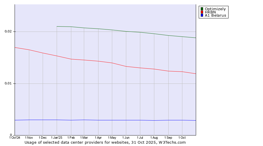 Historical trends in the usage of Optimizely vs. HKBN vs. A1 Belarus