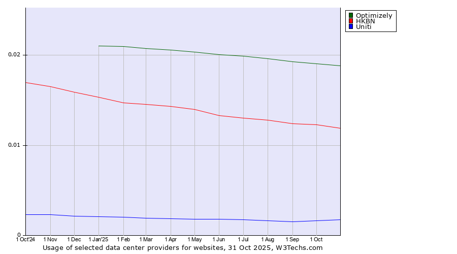 Historical trends in the usage of Optimizely vs. HKBN vs. Uniti