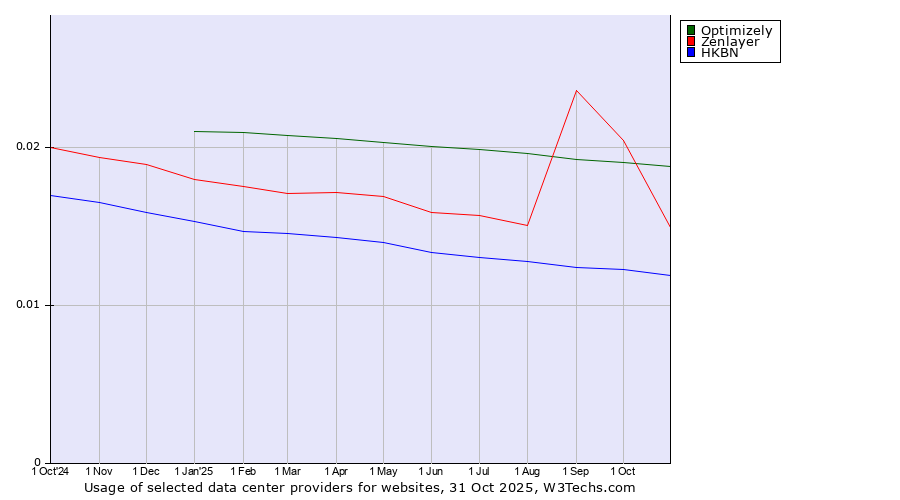 Historical trends in the usage of Optimizely vs. Zenlayer vs. HKBN