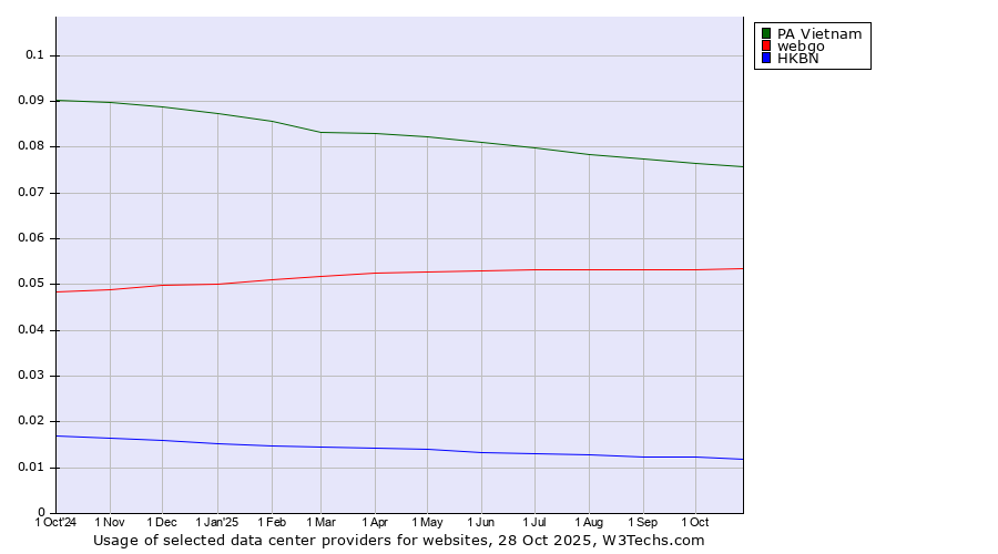 Historical trends in the usage of PA Vietnam vs. webgo vs. HKBN