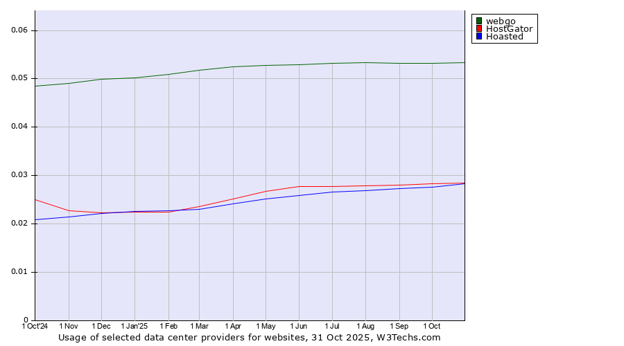 Historical trends in the usage of webgo vs. HostGator vs. Hoasted