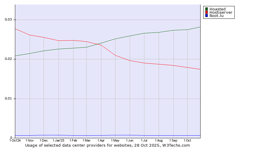 Historical trends in the usage of Hoasted vs. Hostiserver vs. Root.lu
