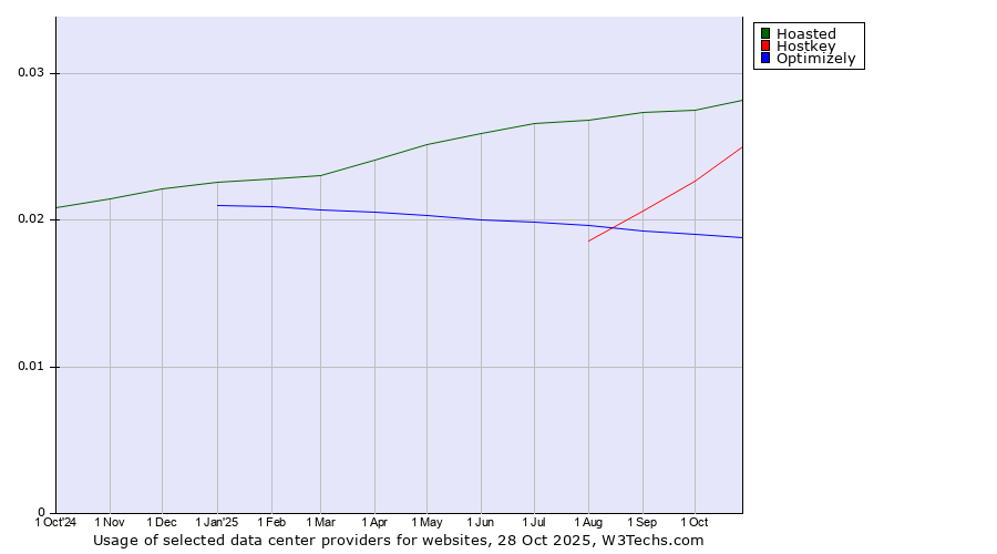 Historical trends in the usage of Hoasted vs. Hostkey vs. Optimizely