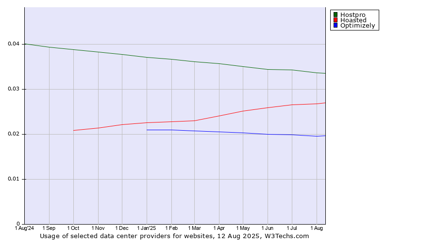 Historical trends in the usage of Hostpro vs. Hoasted vs. Optimizely