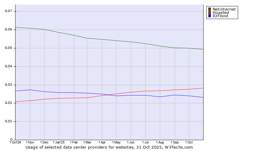 Historical trends in the usage of Netinternet vs. Hoasted vs. IOFlood