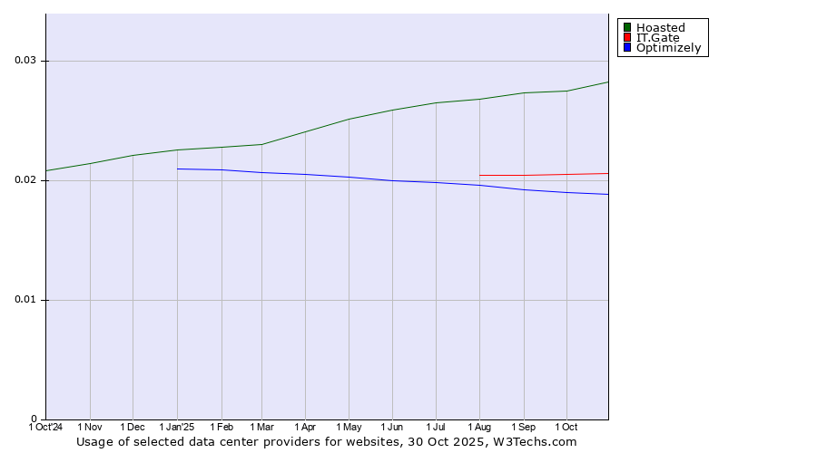 Historical trends in the usage of Hoasted vs. IT.Gate vs. Optimizely