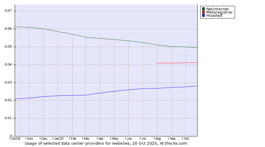 Historical trends in the usage of Netinternet vs. Metaregistrar vs. Hoasted