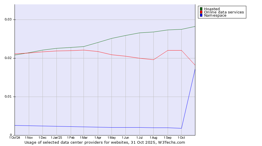 Historical trends in the usage of Hoasted vs. Online data services vs. Namespace