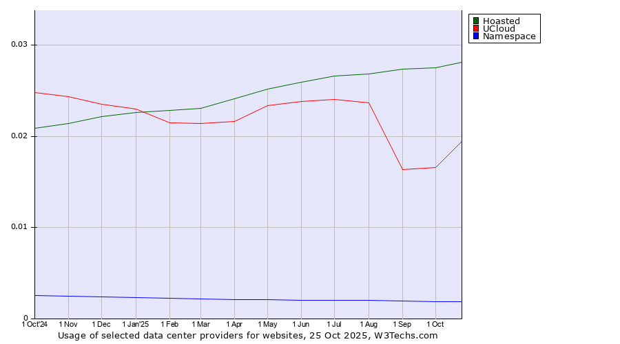 Historical trends in the usage of Hoasted vs. UCloud vs. Namespace