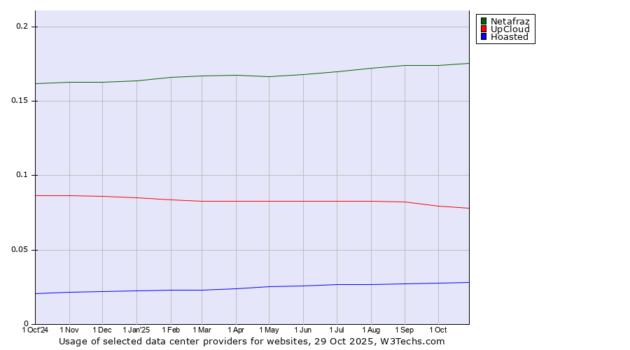 Historical trends in the usage of Netafraz vs. UpCloud vs. Hoasted
