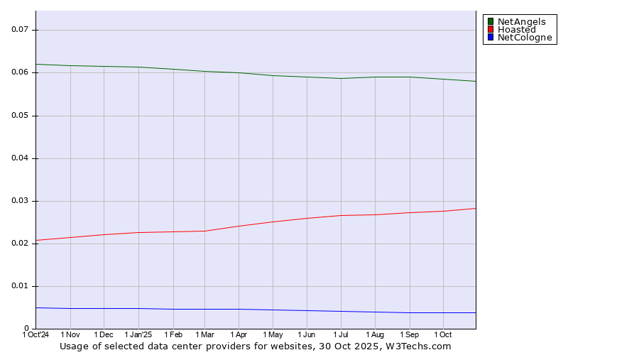 Historical trends in the usage of NetAngels vs. Hoasted vs. NetCologne