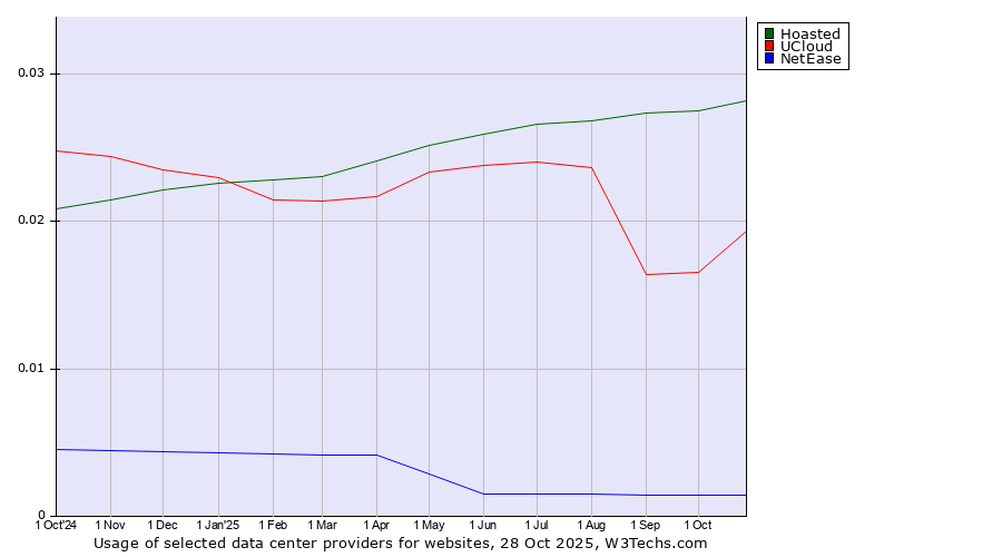 Historical trends in the usage of Hoasted vs. UCloud vs. NetEase