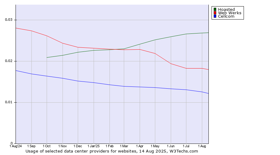 Historical trends in the usage of Hoasted vs. Web Werks vs. Cellcom