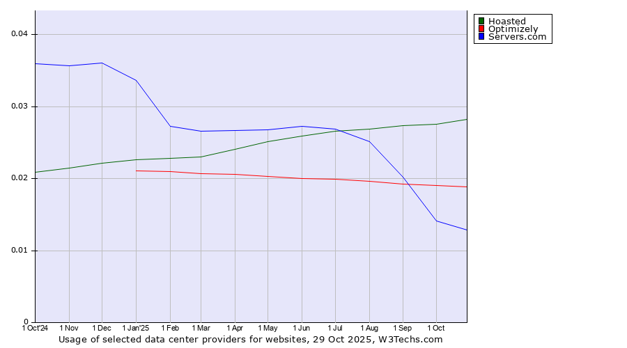 Historical trends in the usage of Hoasted vs. Optimizely vs. Servers.com