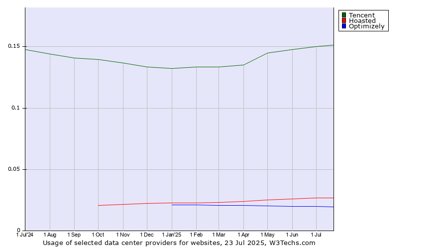 Historical trends in the usage of Tencent vs. Hoasted vs. Optimizely