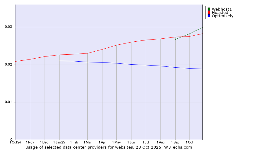 Historical trends in the usage of Webhost1 vs. Hoasted vs. Optimizely