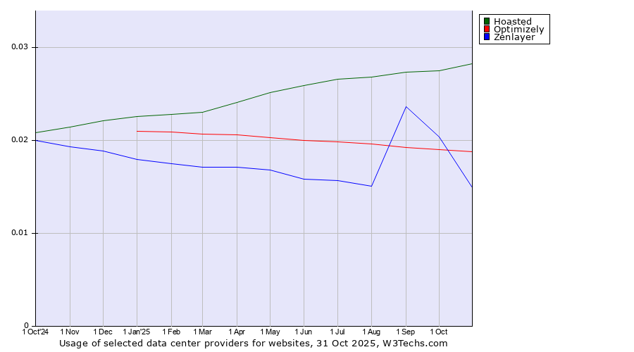 Historical trends in the usage of Hoasted vs. Optimizely vs. Zenlayer
