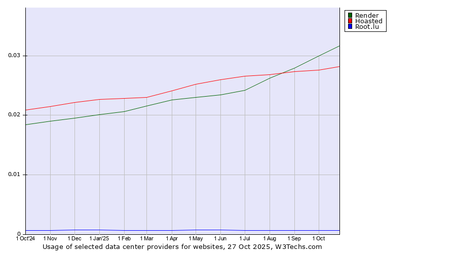 Historical trends in the usage of Render vs. Hoasted vs. Root.lu