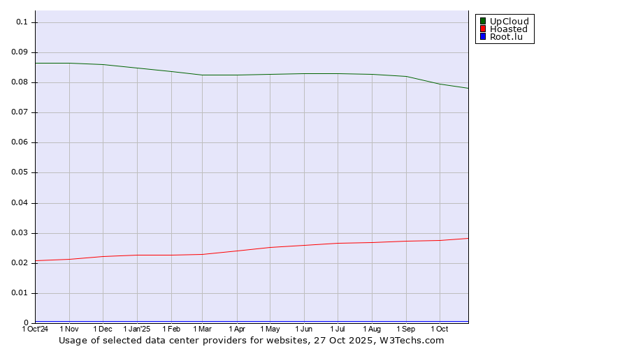 Historical trends in the usage of UpCloud vs. Hoasted vs. Root.lu