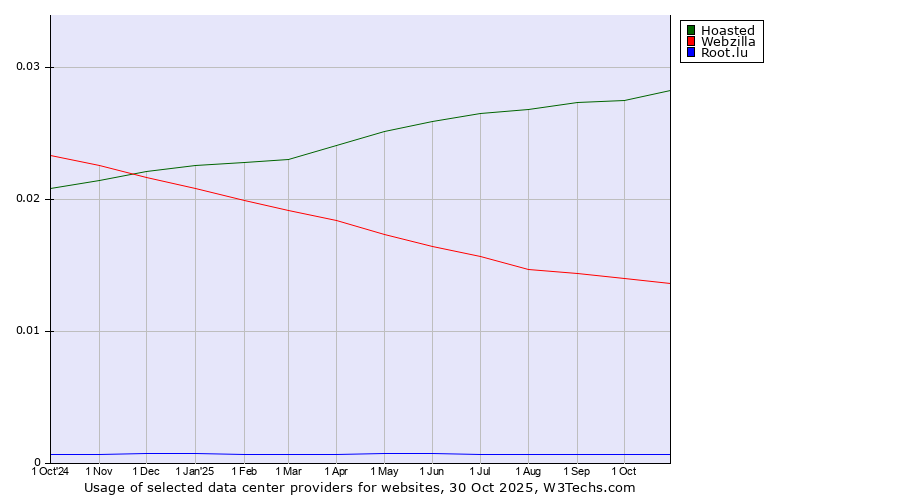 Historical trends in the usage of Hoasted vs. Webzilla vs. Root.lu