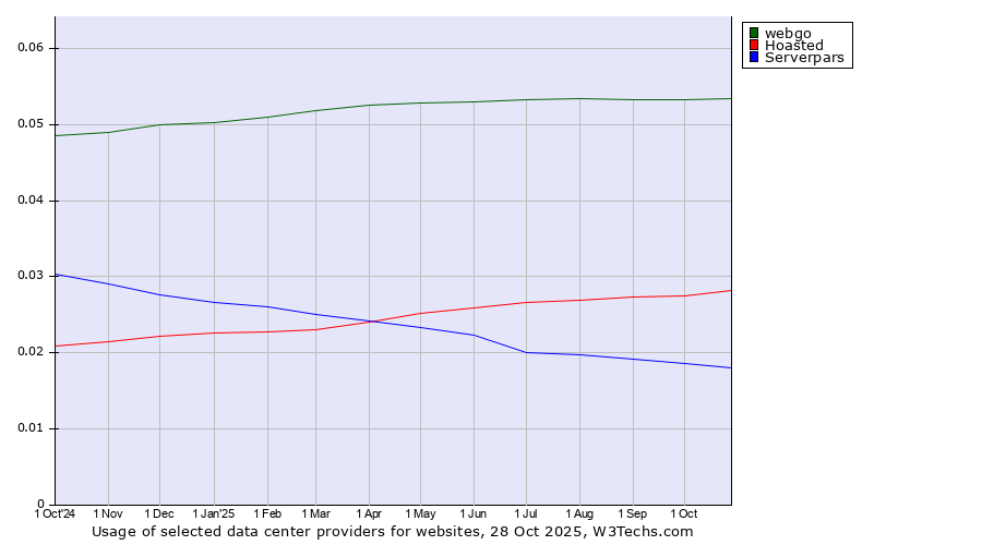 Historical trends in the usage of webgo vs. Hoasted vs. Serverpars