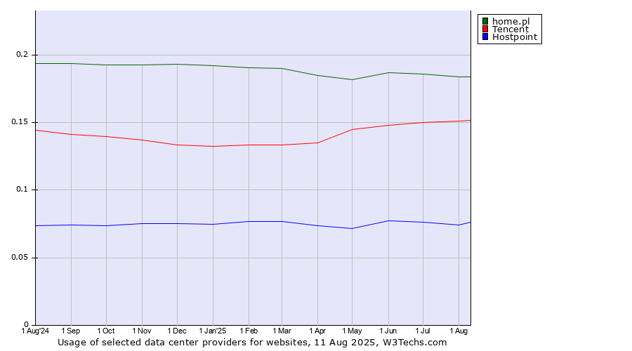 Historical trends in the usage of home.pl vs. Tencent vs. Hostpoint