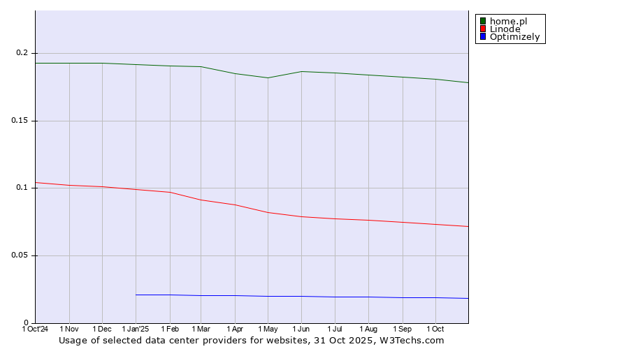 Historical trends in the usage of home.pl vs. Linode vs. Optimizely