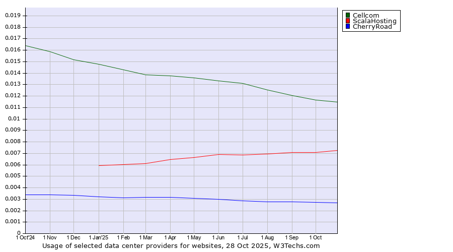 Historical trends in the usage of Cellcom vs. ScalaHosting vs. CherryRoad