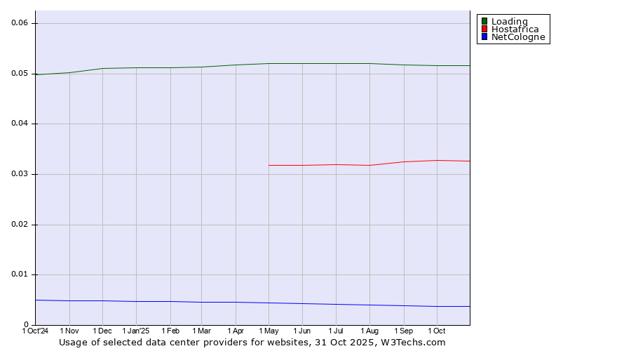 Historical trends in the usage of Loading vs. Hostafrica vs. NetCologne
