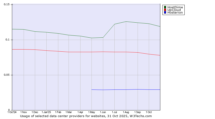 Historical trends in the usage of HostDime vs. UpCloud vs. Hosterion