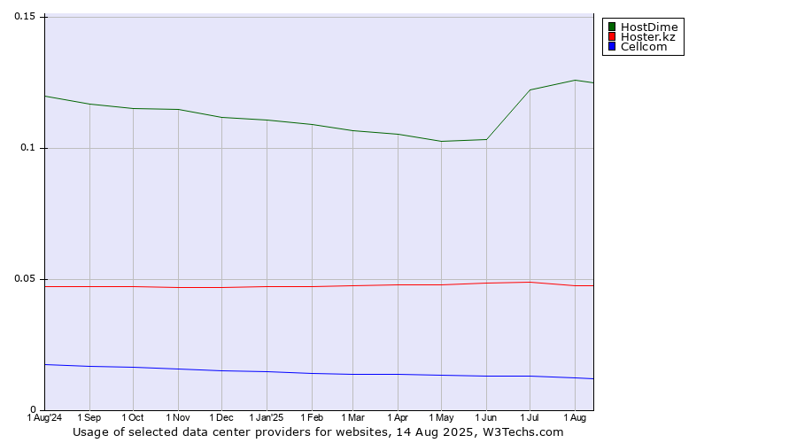 Historical trends in the usage of HostDime vs. Hoster.kz vs. Cellcom