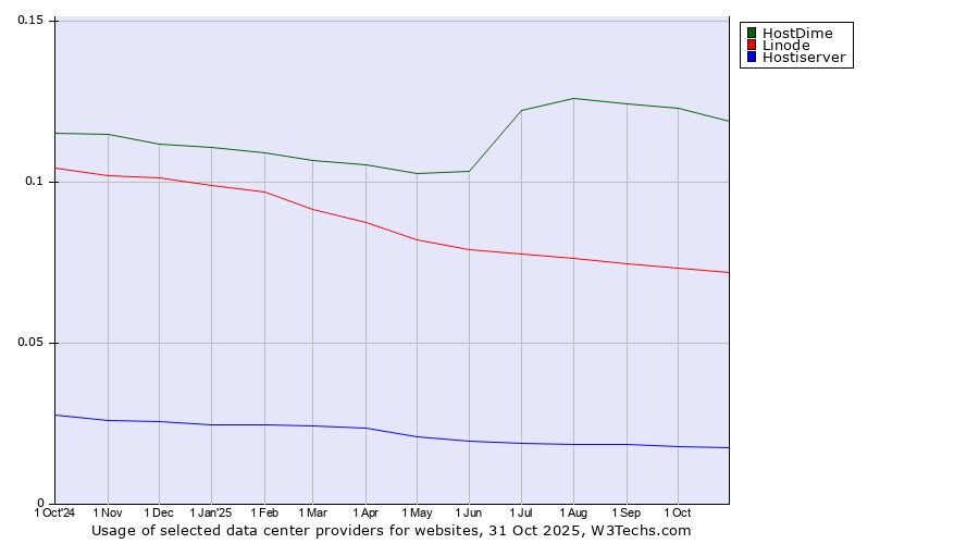 Historical trends in the usage of HostDime vs. Linode vs. Hostiserver