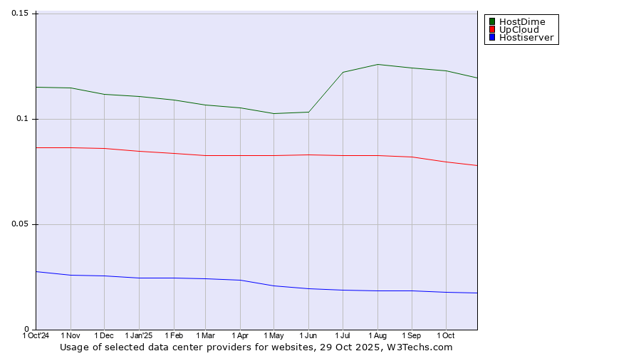 Historical trends in the usage of HostDime vs. UpCloud vs. Hostiserver