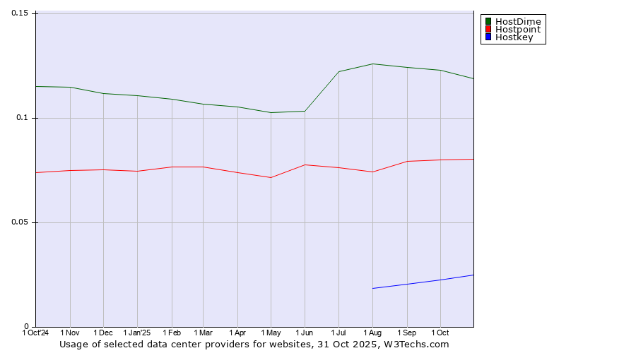 Historical trends in the usage of HostDime vs. Hostpoint vs. Hostkey